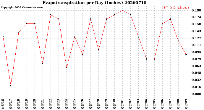 Milwaukee Weather Evapotranspiration<br>per Day (Inches)