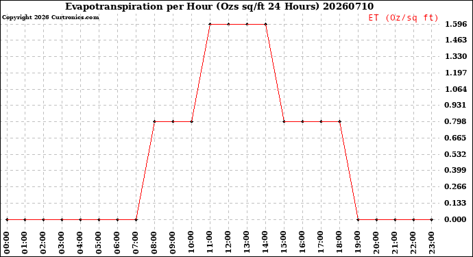 Milwaukee Weather Evapotranspiration<br>per Hour<br>(Ozs sq/ft 24 Hours)
