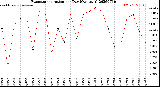 Milwaukee Weather Evapotranspiration<br>per Day (Ozs sq/ft)