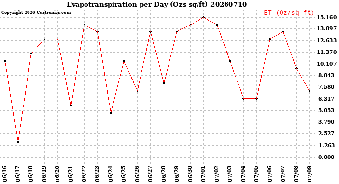 Milwaukee Weather Evapotranspiration<br>per Day (Ozs sq/ft)