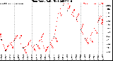 Milwaukee Weather Heat Index<br>Daily High