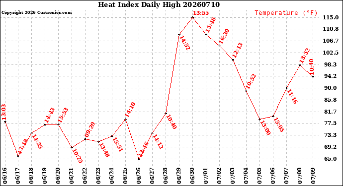 Milwaukee Weather Heat Index<br>Daily High