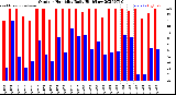Milwaukee Weather Outdoor Humidity<br>Daily High/Low
