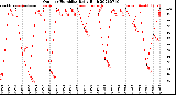 Milwaukee Weather Outdoor Humidity<br>Daily High