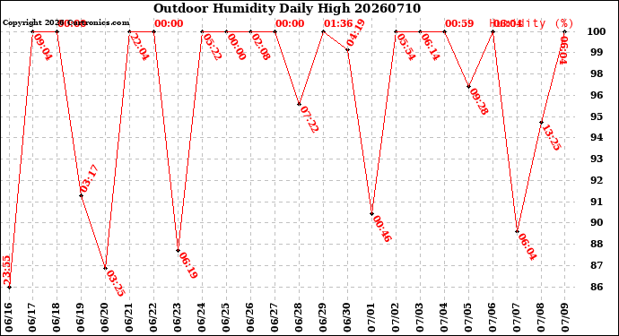 Milwaukee Weather Outdoor Humidity<br>Daily High