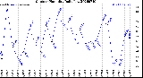 Milwaukee Weather Outdoor Humidity<br>Daily Low