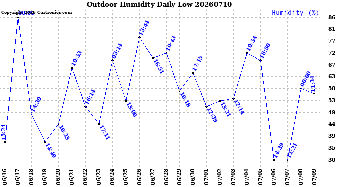 Milwaukee Weather Outdoor Humidity<br>Daily Low