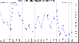 Milwaukee Weather Outdoor Humidity<br>Monthly Low