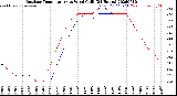 Milwaukee Weather Outdoor Temperature<br>vs Wind Chill<br>(24 Hours)