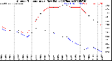 Milwaukee Weather Outdoor Temperature<br>vs Dew Point<br>(24 Hours)
