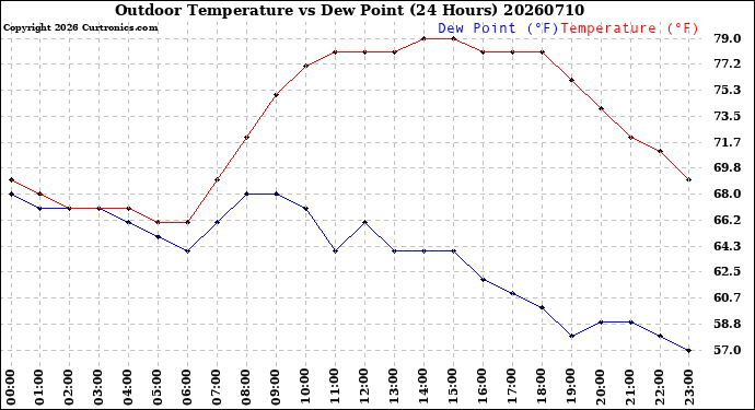 Milwaukee Weather Outdoor Temperature<br>vs Dew Point<br>(24 Hours)