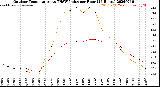 Milwaukee Weather Outdoor Temperature<br>vs THSW Index<br>per Hour<br>(24 Hours)