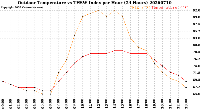 Milwaukee Weather Outdoor Temperature<br>vs THSW Index<br>per Hour<br>(24 Hours)
