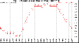 Milwaukee Weather Outdoor Temperature<br>per Hour<br>(24 Hours)