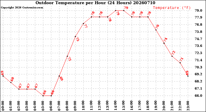 Milwaukee Weather Outdoor Temperature<br>per Hour<br>(24 Hours)