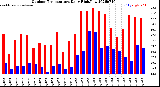 Milwaukee Weather Outdoor Temperature<br>Daily High/Low