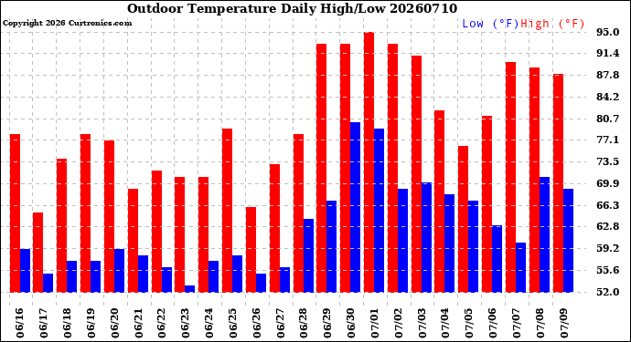 Milwaukee Weather Outdoor Temperature<br>Daily High/Low