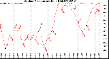 Milwaukee Weather Outdoor Temperature<br>Daily High