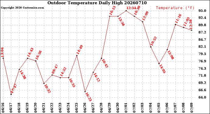 Milwaukee Weather Outdoor Temperature<br>Daily High