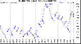 Milwaukee Weather Outdoor Temperature<br>Daily Low