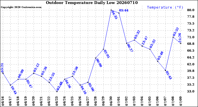 Milwaukee Weather Outdoor Temperature<br>Daily Low