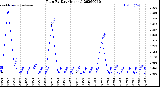 Milwaukee Weather Rain<br>By Day<br>(Inches)