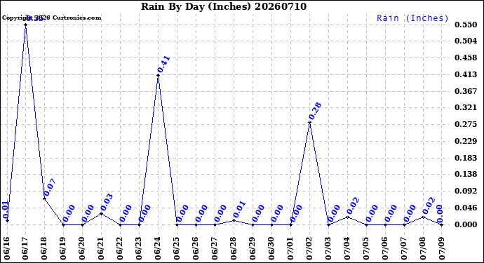 Milwaukee Weather Rain<br>By Day<br>(Inches)