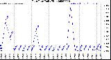 Milwaukee Weather Rain Rate<br>Daily High