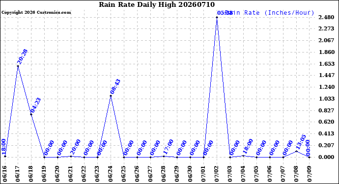 Milwaukee Weather Rain Rate<br>Daily High