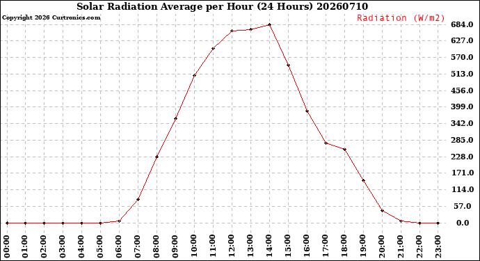 Milwaukee Weather Solar Radiation Average<br>per Hour<br>(24 Hours)