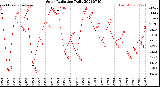 Milwaukee Weather Solar Radiation<br>Daily