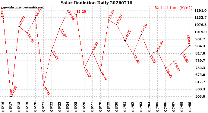 Milwaukee Weather Solar Radiation<br>Daily