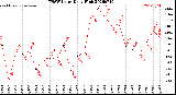 Milwaukee Weather THSW Index<br>Daily High