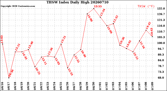 Milwaukee Weather THSW Index<br>Daily High