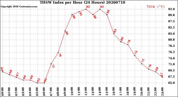 Milwaukee Weather THSW Index<br>per Hour<br>(24 Hours)