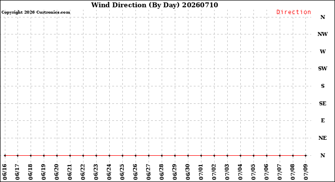 Milwaukee Weather Wind Direction<br>(By Day)