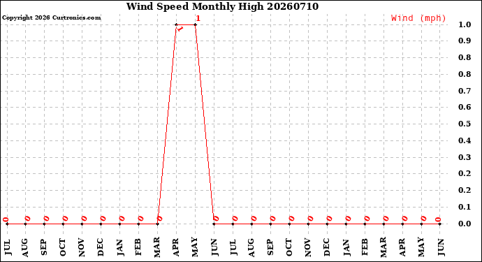 Milwaukee Weather Wind Speed<br>Monthly High