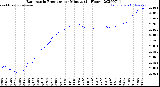 Milwaukee Weather Barometric Pressure<br>per Minute<br>(24 Hours)