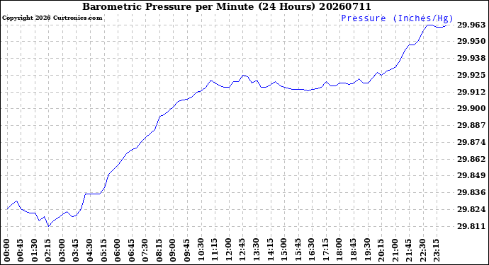 Milwaukee Weather Barometric Pressure<br>per Minute<br>(24 Hours)
