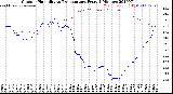 Milwaukee Weather Outdoor Humidity<br>vs Temperature<br>Every 5 Minutes