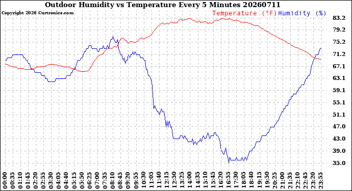 Milwaukee Weather Outdoor Humidity<br>vs Temperature<br>Every 5 Minutes