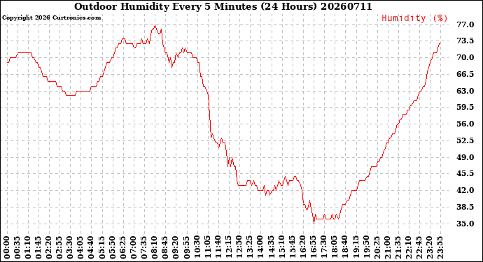 Milwaukee Weather Outdoor Humidity<br>Every 5 Minutes<br>(24 Hours)