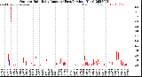 Milwaukee Weather Outdoor Rain<br>Daily Amount<br>(Past/Previous Year)