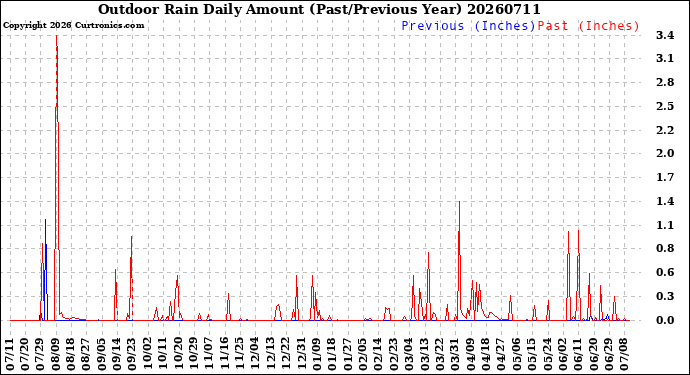 Milwaukee Weather Outdoor Rain<br>Daily Amount<br>(Past/Previous Year)