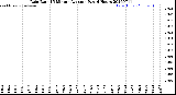 Milwaukee Weather Rain Rate<br>15 Minute Average<br>Past 6 Hours