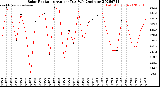 Milwaukee Weather Solar Radiation<br>Avg per Day W/m2/minute