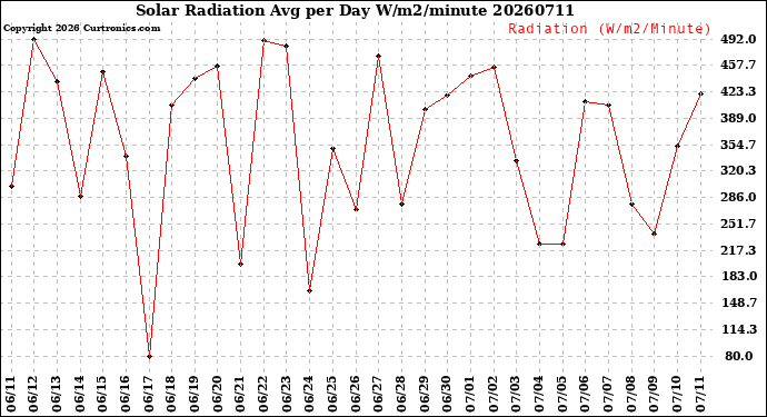 Milwaukee Weather Solar Radiation<br>Avg per Day W/m2/minute