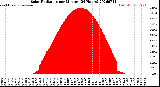 Milwaukee Weather Solar Radiation<br>per Minute<br>(24 Hours)