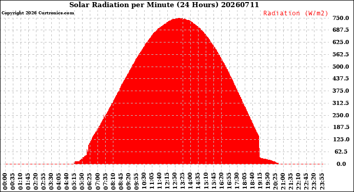Milwaukee Weather Solar Radiation<br>per Minute<br>(24 Hours)