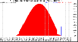 Milwaukee Weather Solar Radiation<br>& Day Average<br>per Minute<br>(Today)